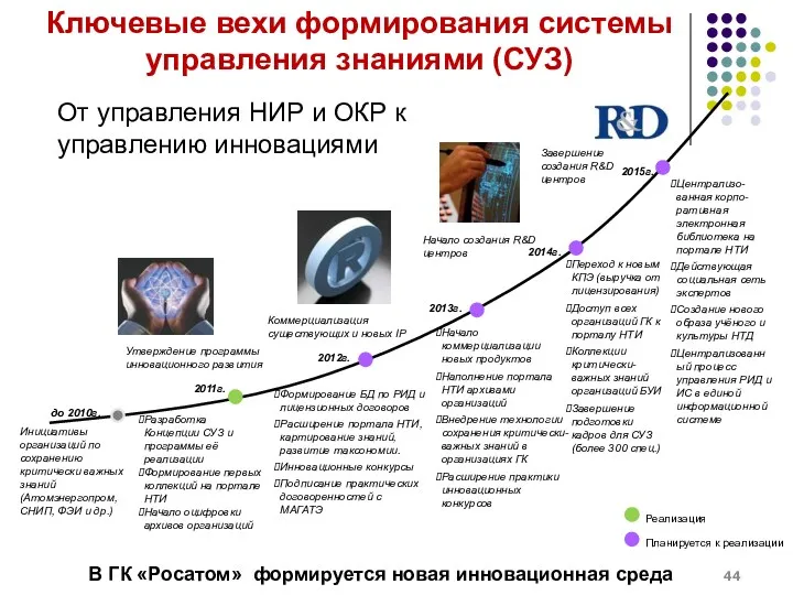 Ключевые вехи формирования системы управления знаниями (СУЗ) до 2010г. Утверждение