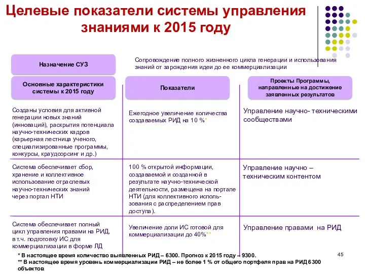 Целевые показатели системы управления знаниями к 2015 году Система обеспечивает