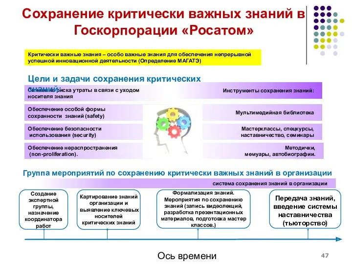 Сохранение критически важных знаний в Госкорпорации «Росатом» Критически важные знания