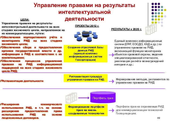 Управление правами на результаты интеллектуальной деятельности на всех стадиях жизненного