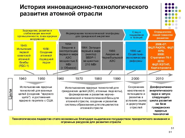 История инновационно-технологического развития атомной отрасли Сохранение накопленного потенциала и развитие