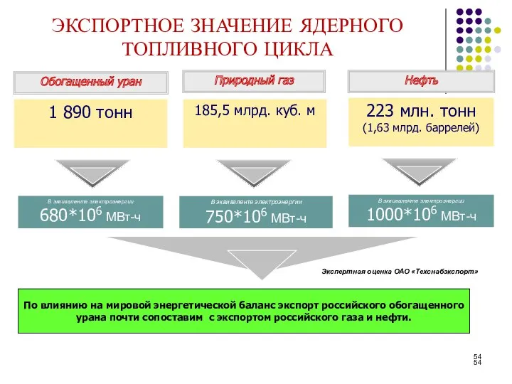 Обогащенный уран 1 890 тонн По влиянию на мировой энергетической