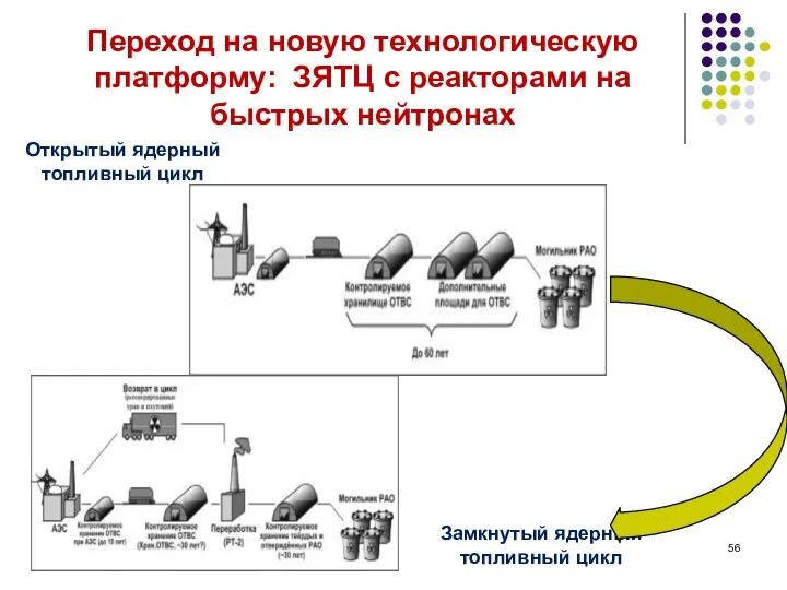 Переход на новую технологическую платформу: ЗЯТЦ с реакторами на быстрых