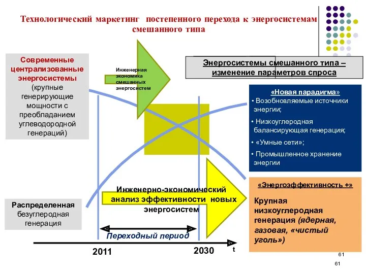 Технологический маркетинг постепенного перехода к энергосистемам смешанного типа Переходный период