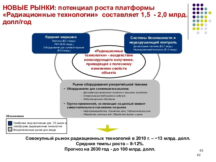 НОВЫЕ РЫНКИ: потенциал роста платформы «Радиационные технологии» составляет 1,5 -