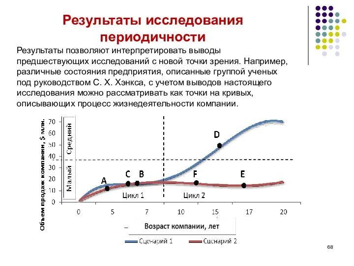 Результаты исследования периодичности Результаты позволяют интерпретировать выводы предшествующих исследований с