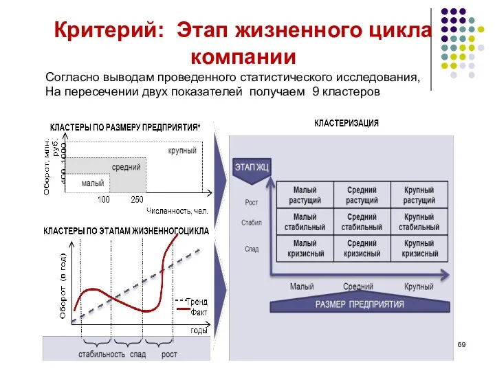 Критерий: Этап жизненного цикла компании Согласно выводам проведенного статистического исследования,