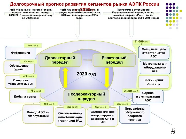 Долгосрочный прогноз развития сегментов рынка АЭПК России к 2020 г.