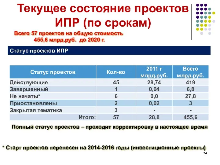 Текущее состояние проектов ИПР (по срокам) Статус проектов ИПР *