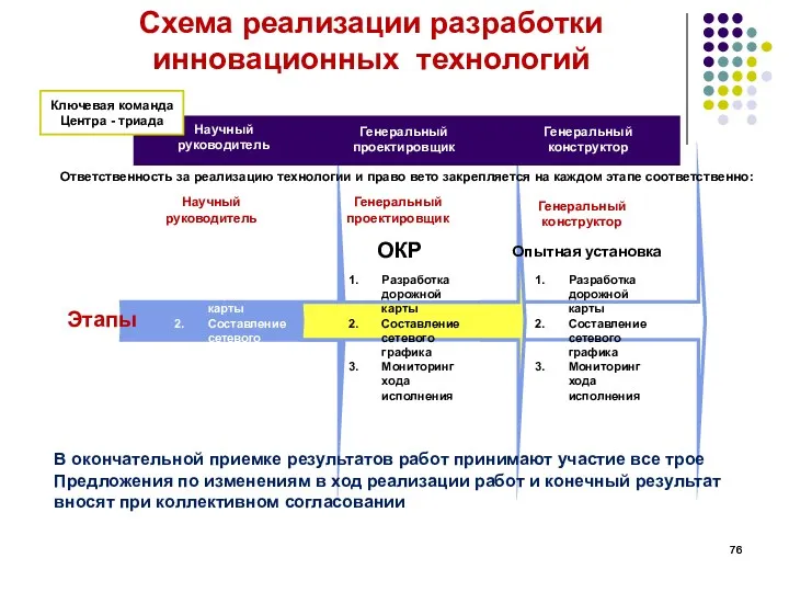 Схема реализации разработки инновационных технологий НИР ОКР Опытная установка Научный