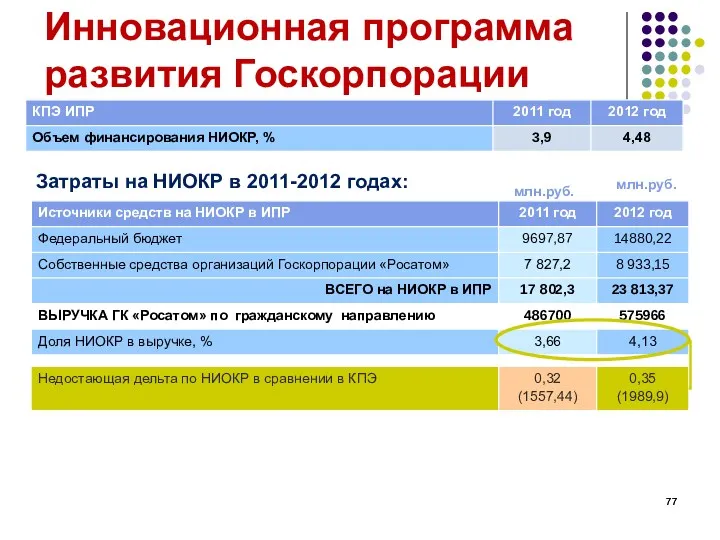 Инновационная программа развития Госкорпорации «Росатом» Затраты на НИОКР в 2011-2012 годах: млн.руб. млн.руб.