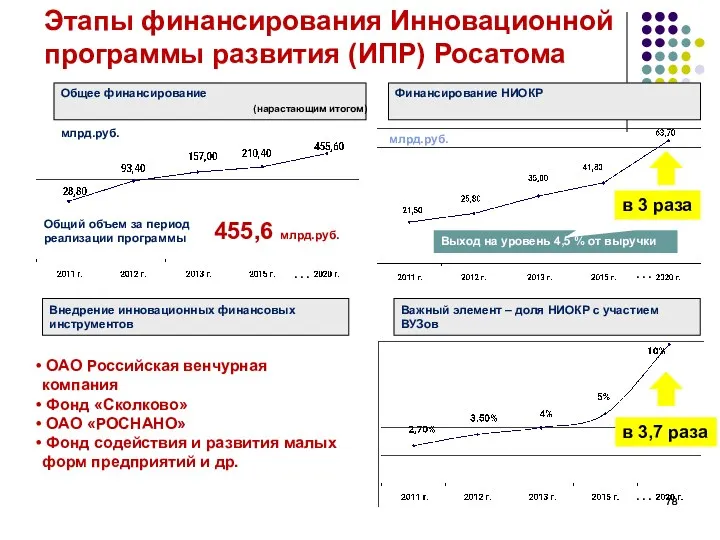 Этапы финансирования Инновационной программы развития (ИПР) Росатома Финансирование НИОКР млрд.руб.