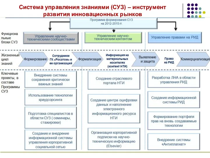 Система управления знаниями (СУЗ) – инструмент развития инновационных рынков