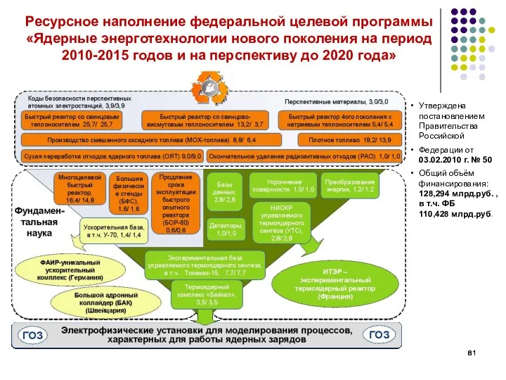 Ресурсное наполнение федеральной целевой программы «Ядерные энерготехнологии нового поколения на