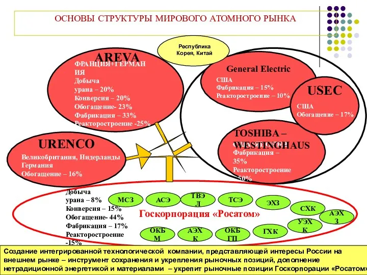 General Electric ФРАНЦИЯ+ГЕРМАНИЯ Добыча урана – 20% Конверсия – 20%