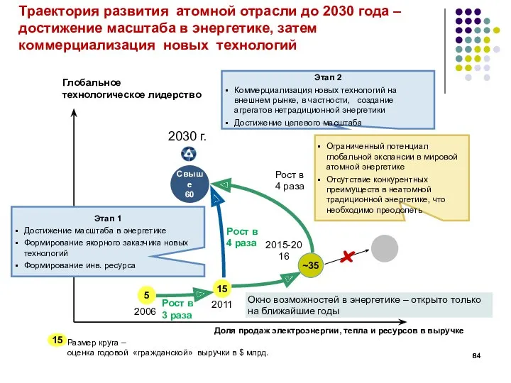 Траектория развития атомной отрасли до 2030 года – достижение масштаба