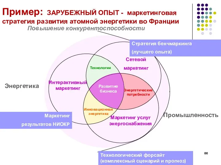 Технологии Маркетинг услуг энергоснабжения Интерактивный маркетинг Сетевой маркетинг Инновационная энергетика