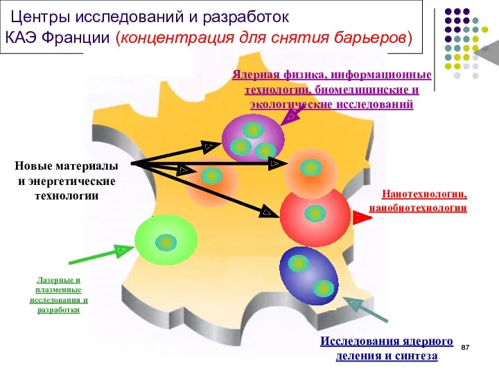 Центры исследований и разработок КАЭ Франции (концентрация для снятия барьеров)