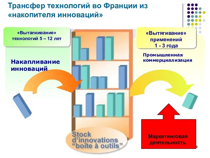 Трансфер технологий во Франции из «накопителя инноваций» Маркетинговая деятельность