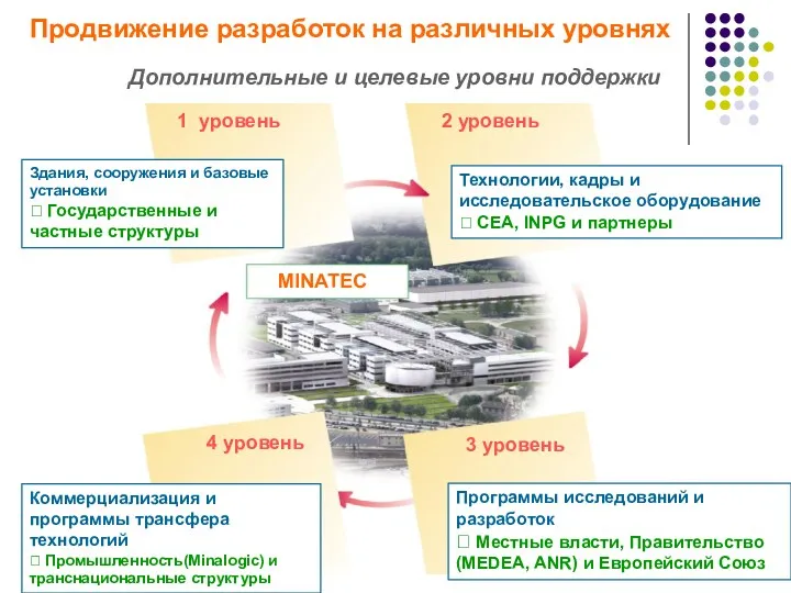 MINATEC Здания, сооружения и базовые установки  Государственные и частные
