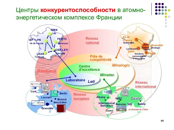 Центры конкурентоспособности в атомно-энергетическом комплексе Франции