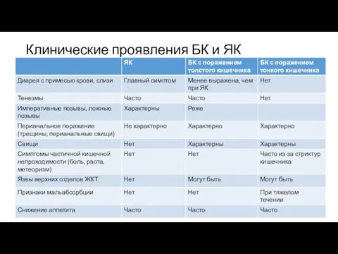 Клинические проявления БК и ЯК