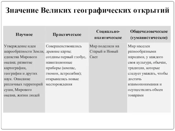 Значение Великих географических открытий