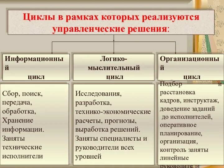 Информационный цикл Организационный цикл Циклы в рамках которых реализуются управленческие