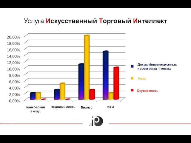 Услуга Искусственный Торговый Интеллект Доход Инвестиционных проектов за 1 месяц