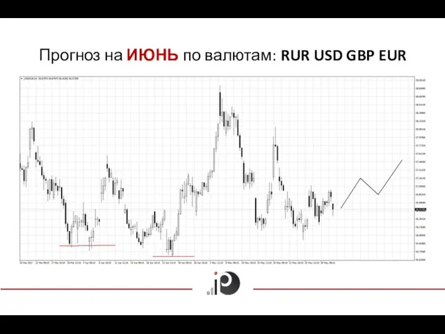 Прогноз на ИЮНЬ по валютам: RUR USD GBP EUR