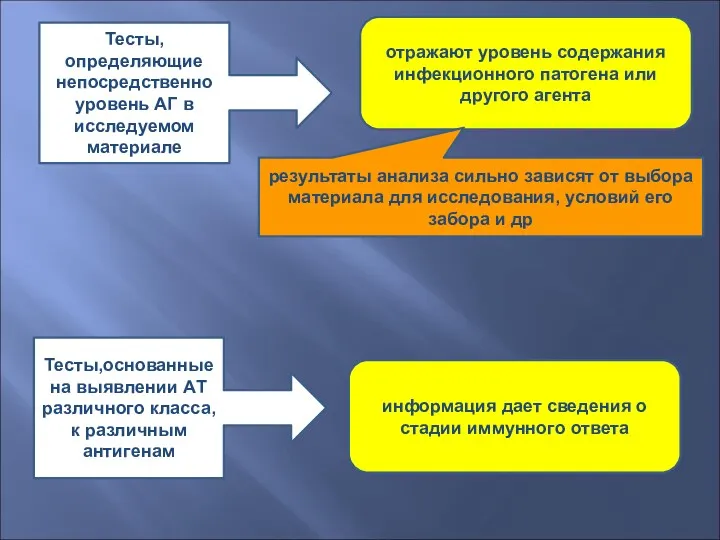 Тесты, определяющие непосредственно уровень АГ в исследуемом материале отражают уровень