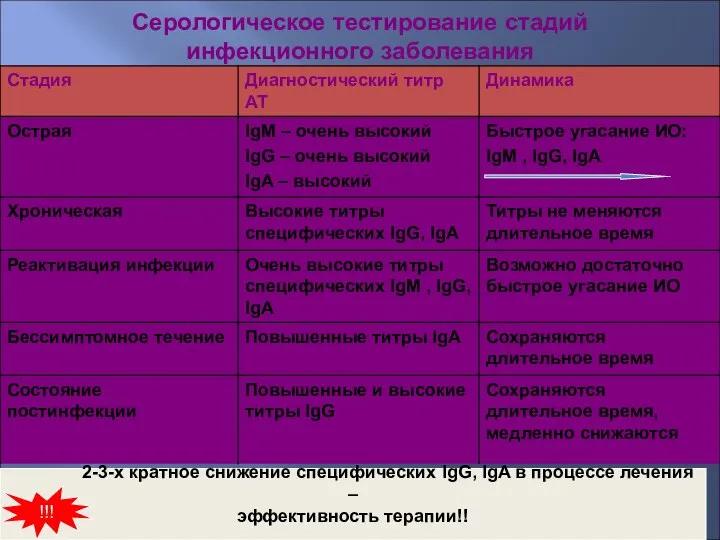 Серологическое тестирование стадий инфекционного заболевания 2-3-х кратное снижение специфических IgG,