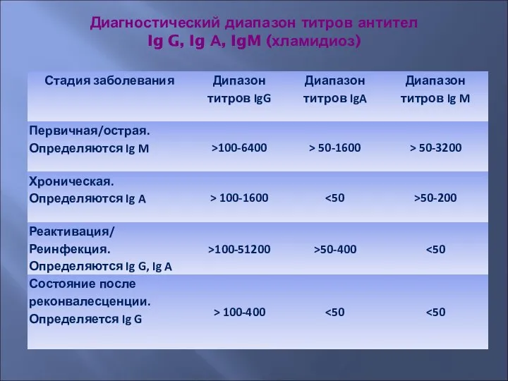 Диагностический диапазон титров антител Ig G, Ig А, IgM (хламидиоз)