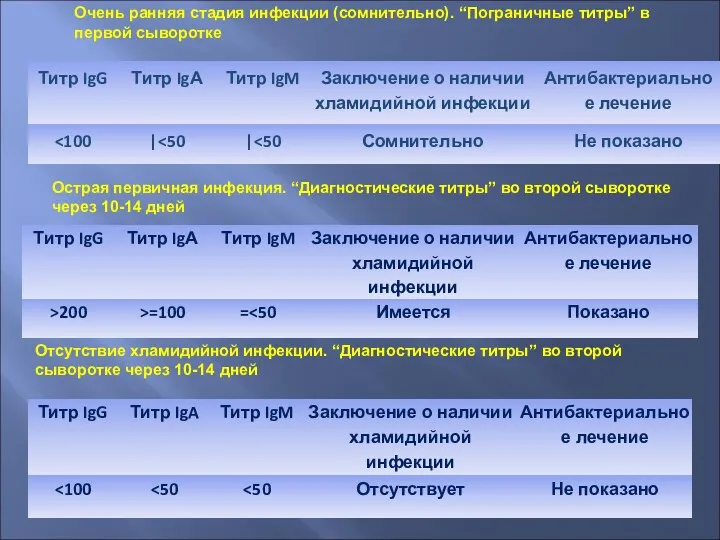 Очень ранняя стадия инфекции (сомнительно). “Пограничные титры” в первой сыворотке