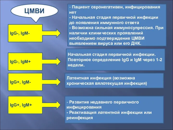 IgG-, IgM- - Пациент серонегативен, инфицирования нет - Начальная стадия