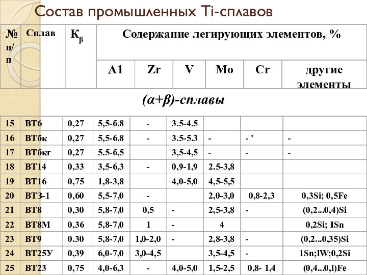 Состав промышленных Ti-сплавов (α+β)-сплавы