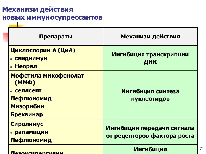 Copyright © I-Design 2002 Механизм действия новых иммуносупрессантов