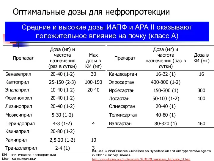 Оптимальные дозы для нефропротекции Средние и высокие дозы ИАПФ и