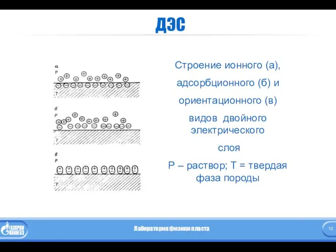 ДЭС Строение ионного (а), адсорбционного (б) и ориентационного (в) видов