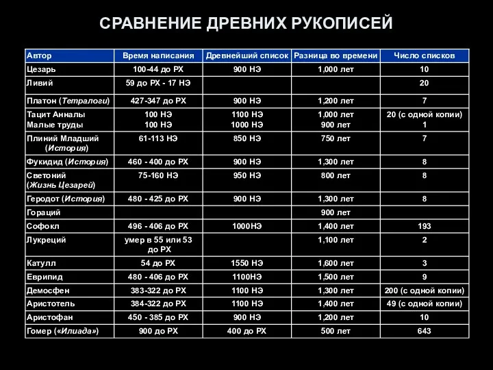 СРАВНЕНИЕ ДРЕВНИХ РУКОПИСЕЙ