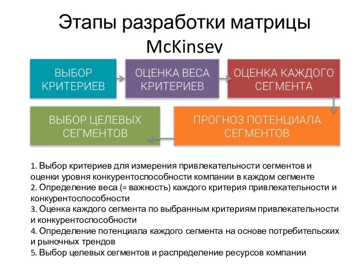 Этапы разработки матрицы McKinsey 1. Выбор критериев для измерения привлекательности