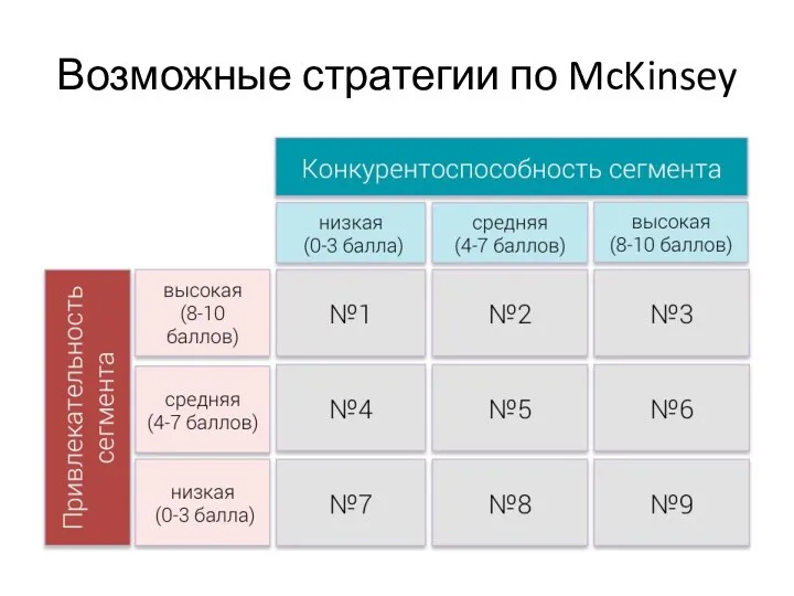 Возможные стратегии по McKinsey