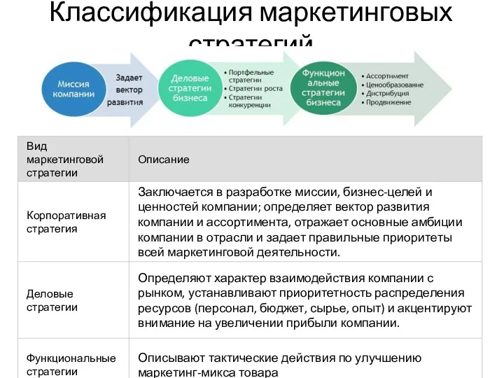 Классификация маркетинговых стратегий