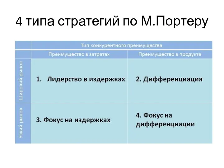 4 типа стратегий по М.Портеру