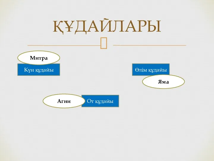 ҚҰДАЙЛАРЫ Күн құдайы Митра От құдайы Өлім құдайы Агни Яма