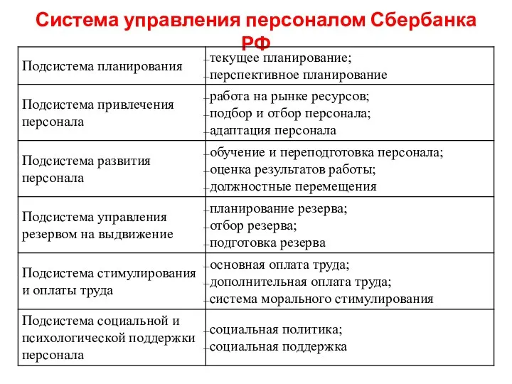 Система управления персоналом Сбербанка РФ