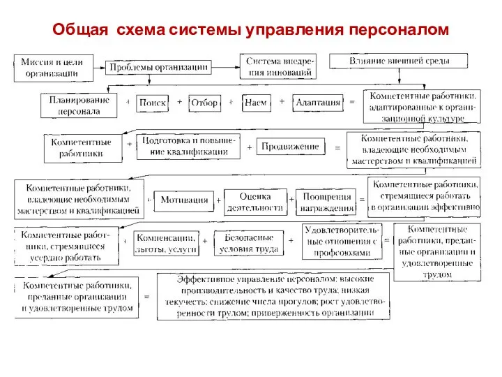 Общая схема системы управления персоналом