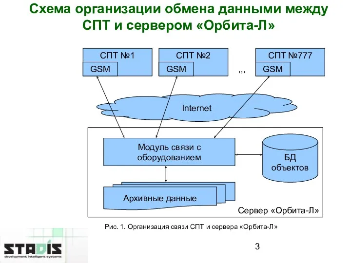 Схема организации обмена данными между СПТ и сервером «Орбита-Л» СПТ