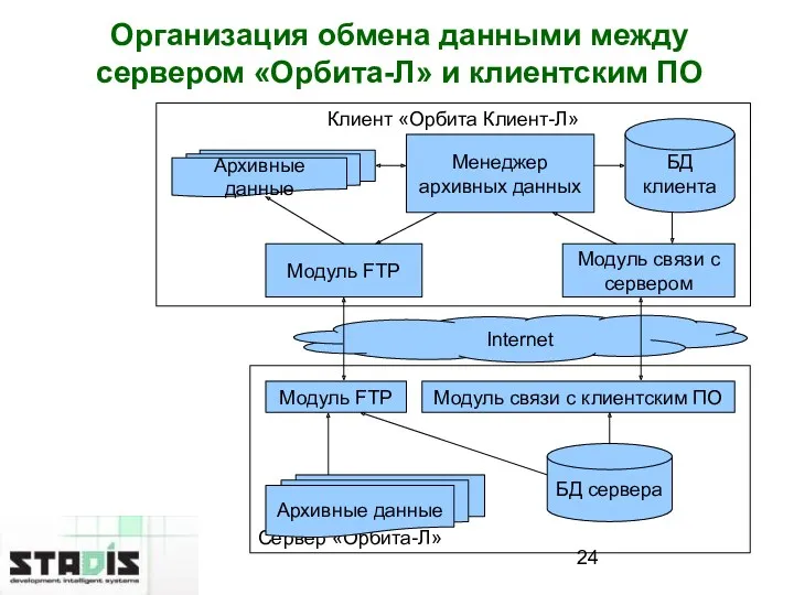 Организация обмена данными между сервером «Орбита-Л» и клиентским ПО Клиент