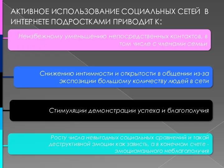 АКТИВНОЕ ИСПОЛЬЗОВАНИЕ СОЦИАЛЬНЫХ СЕТЕЙ В ИНТЕРНЕТЕ ПОДРОСТКАМИ ПРИВОДИТ К: Неизбежному уменьшению непосредственных контактов,